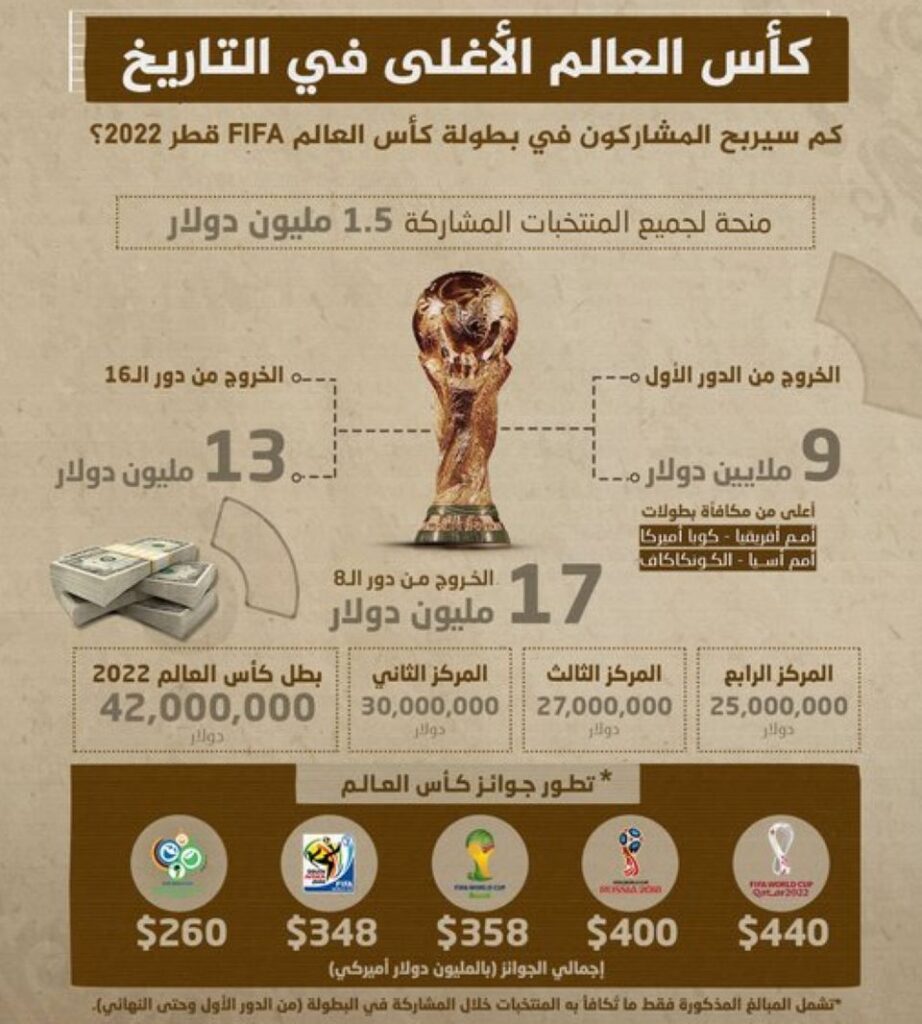 نرخ پاداش جام جهانی 2022