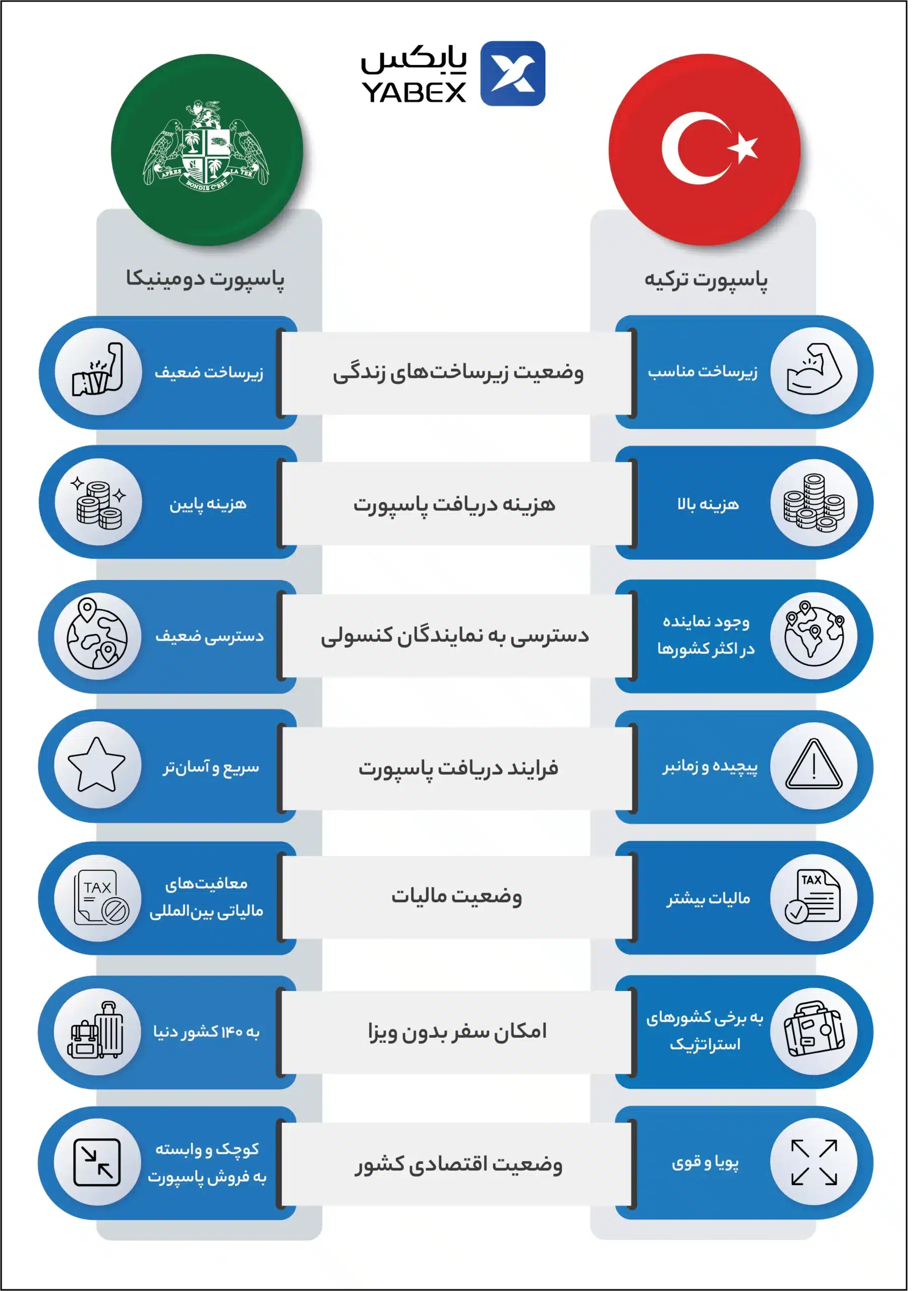 اینفوگرافیک مقایسه‌ای بین پاسپورت ترکیه و دومینیکا