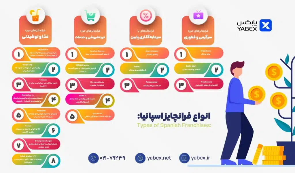 انواع فرانچایز در اسپانیا