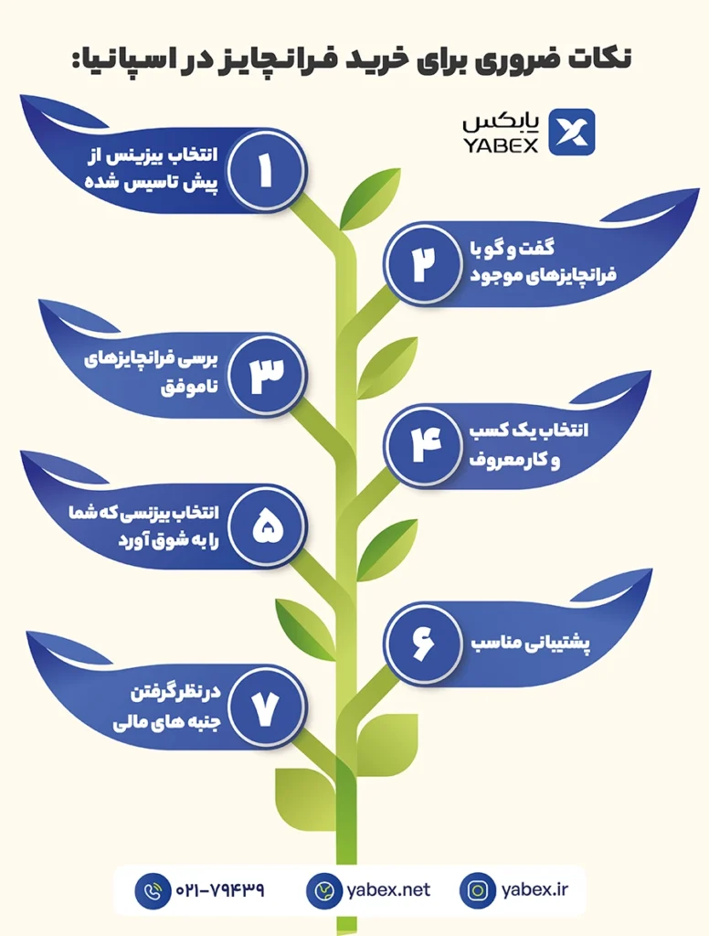 نکات مهم در خرید فرانچایز در اسپانیا برای ایرانیان