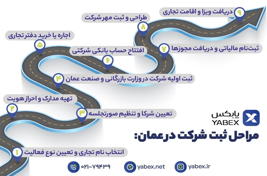 مراحل ثبت شرکت در عمان از انتخاب نام تا دریافت اقامت تجاری