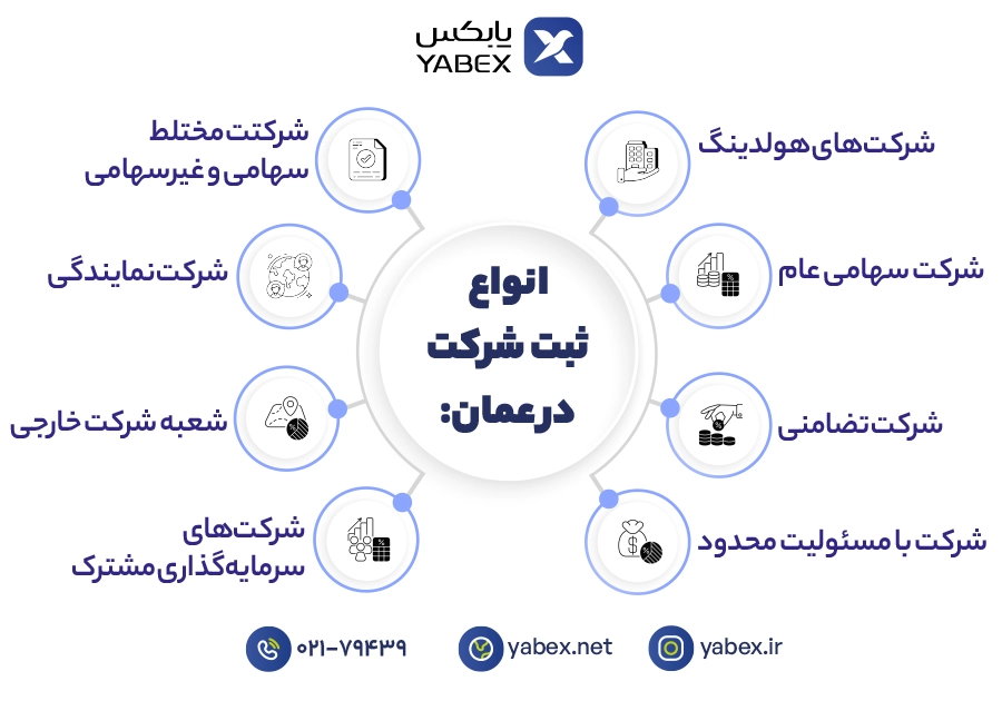 مراحل ثبت شرکت در عمان