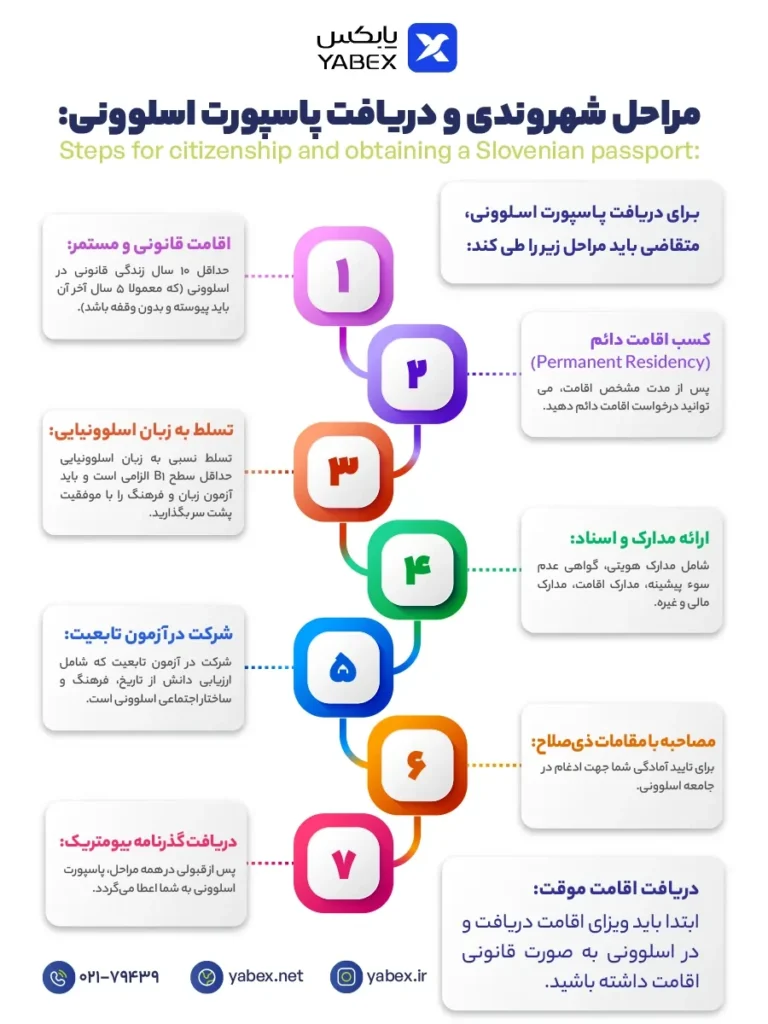 مراحل شهروندی و دریافت پاسپورت اسلوونی