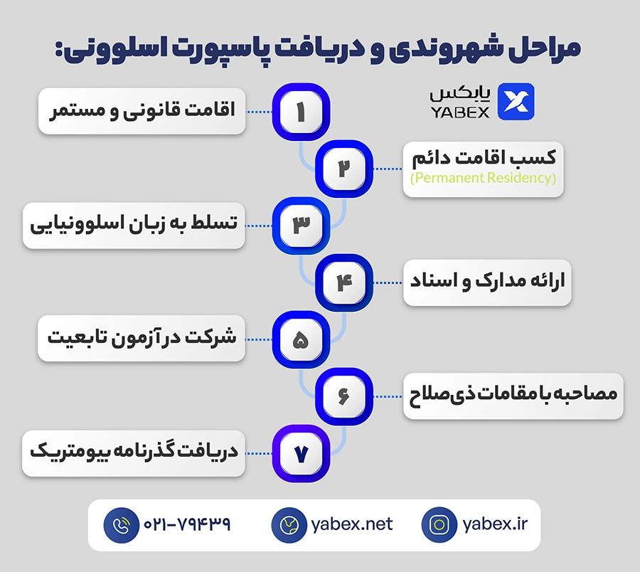 مراحل شهروندی و دریافت پاسپورت اسلوونی