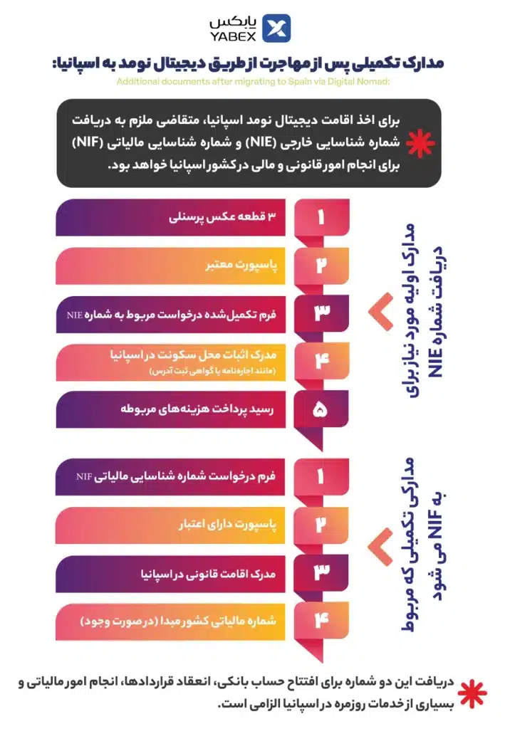 مدارک موردنیاز برای دریافت NIE و NIF پس از مهاجرت به اسپانیا با اقامت دیجیتال نومد
