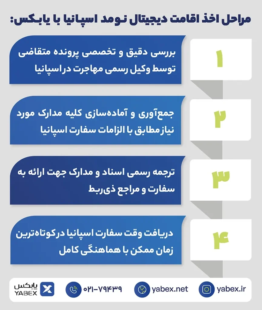 مراحل اخذ اقامت دیجیتال نومد اسپانیا با یابکس