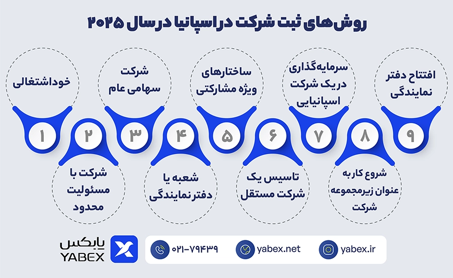 روش‌های ثبت شرکت در اسپانیا ۲۰۲۵