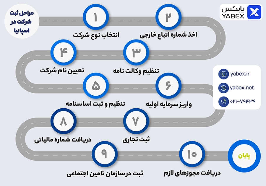 روند کامل ثبت شرکت در اسپانیا ۲۰۲۵