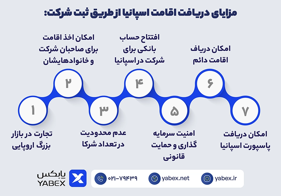 مزایای دریافت اقامت اسپانیا از طریق ثبت شرکت