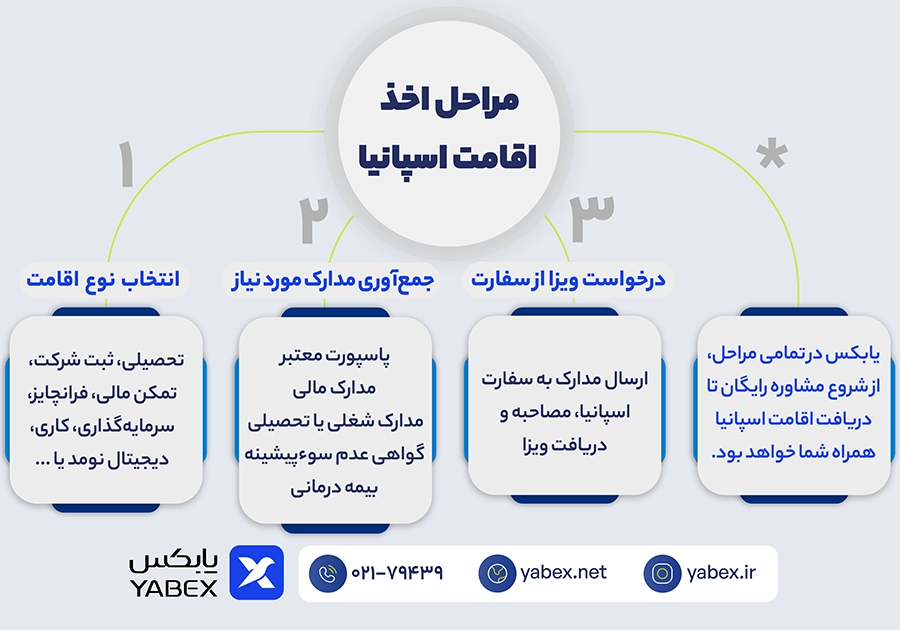 اینفوگرافیک مراحل دریافت اقامت اسپانیا