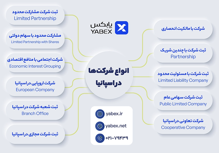 انواع شرکت‌ها در اسپانیا