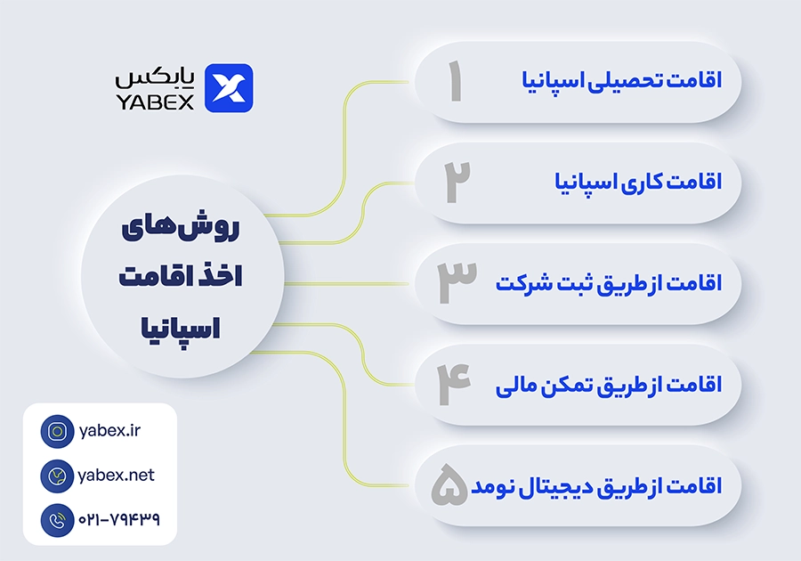 روش‌های مختلف اخذ اقامت در اسپانیا
