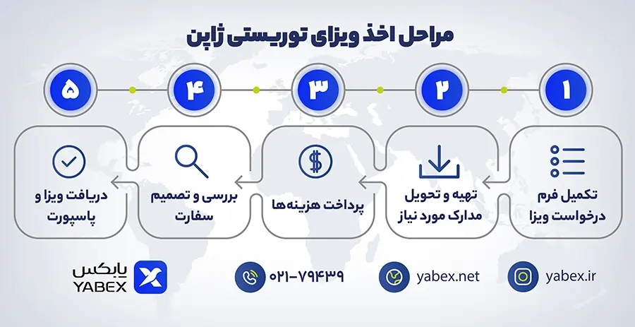مراحل درخواست و دریافت ویزای توریستی ژاپن به‌صورت گام‌به‌گام
