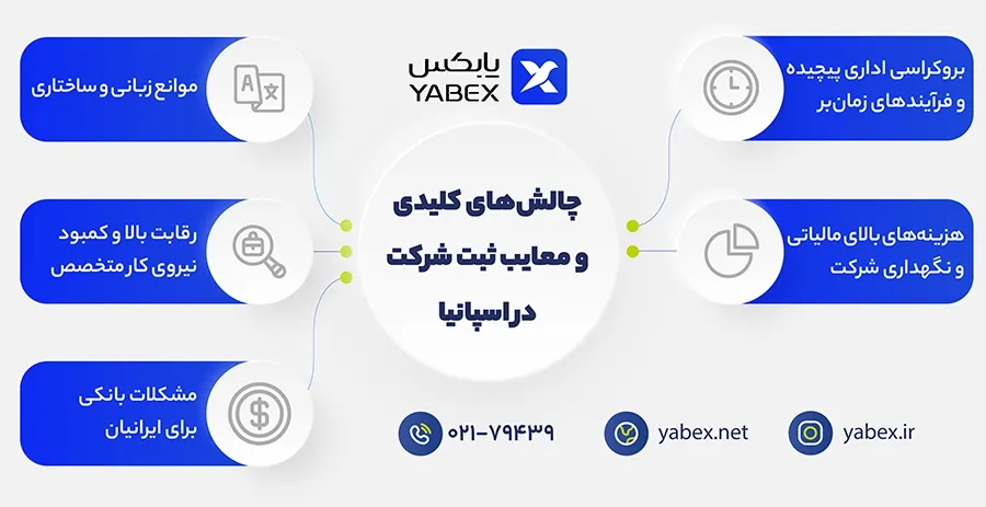 چالش‌ها و معایب اصلی ثبت شرکت در اسپانیا برای سرمایه‌گذاران خارجی